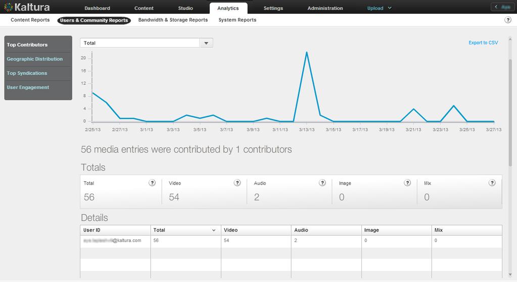 Creating and Tracking Analytics To view Top Contributors Reports 1. Select the Analytics tab and then select User and Community Reports. 2. Click Top Contributors. 3.