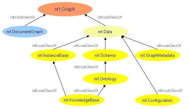 NEPOMUK Ontologies: basis for shared understanding Representation Language (NRL) built on top of RDF/S RDF