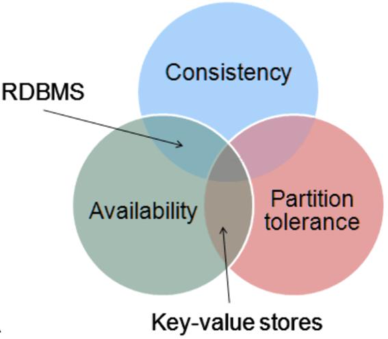 CAP Theorem: Consistency, Availability, Partition Tolerance Brewer [2000]: Towards Robust Distributed Systems Theorem (proven 2002): only 2 of the 3 guarantees can be given in a shared-data system