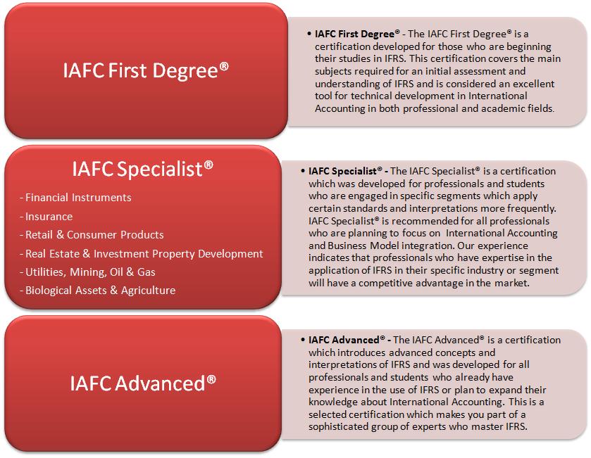 Obtaining the IAFC (International Accounting and Finance Certificates ) IFRS promoted significant changes in global economies (including more than 120 countries) and introduced a new perspective in
