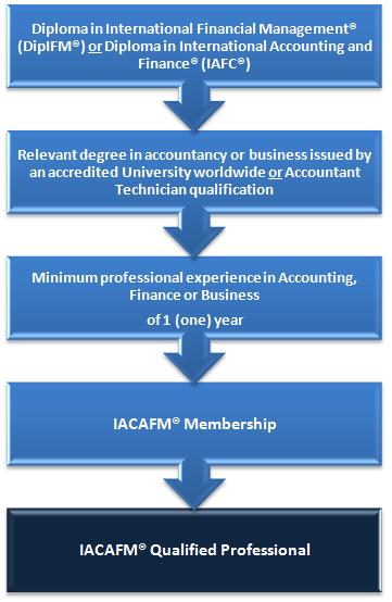 International Association of Certified Entry route to the IACAFM Professional Qualification Our flexible entry policy enables anyone with a passion to succeed in business and accounting the chance to