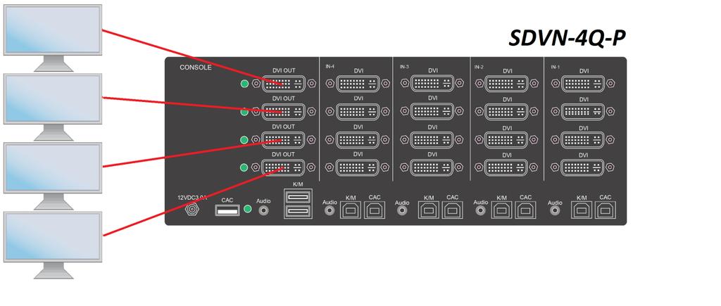 For example, if using SDVN-4Q, the four DVI ports of one computer must all be connected to one channel. Figure 7-1 The DVI-I IN connectors that belong to the same channel are arranged vertically. 3.