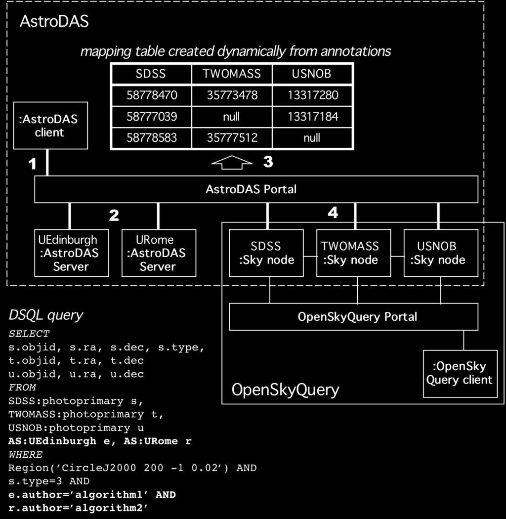 prototypes for AstroDAS, a distributed annotation system that supports queries on annotation, and that is compatible with the federated architecture of OpenSkyQuery.