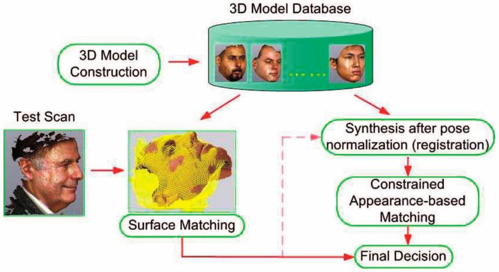 LU ET AL.: MATCHING 2.5D FACE SCANS TO 3D MODELS 33 Fig. 3. Matching scheme. Fig. 4. Three-dimensional face model construction.