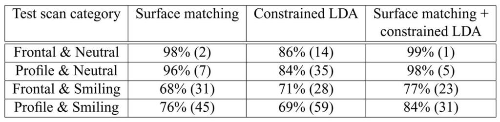 In the face recognition problem, the within-class scatter matrix S W can be singular, due to the fact that the rank of S W is at most ðn cþ and the number of training samples is generally smaller