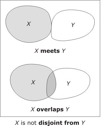 Topological spatial operations for areas X meets Y if X and Y touch externally in a