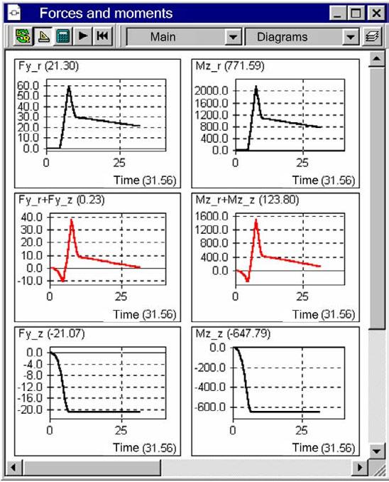 Fig. 4. Diagrams of forces and moments Fig. 6. Video frame with output of SV parameters on run the end of tie coming to the bus or leaving it.
