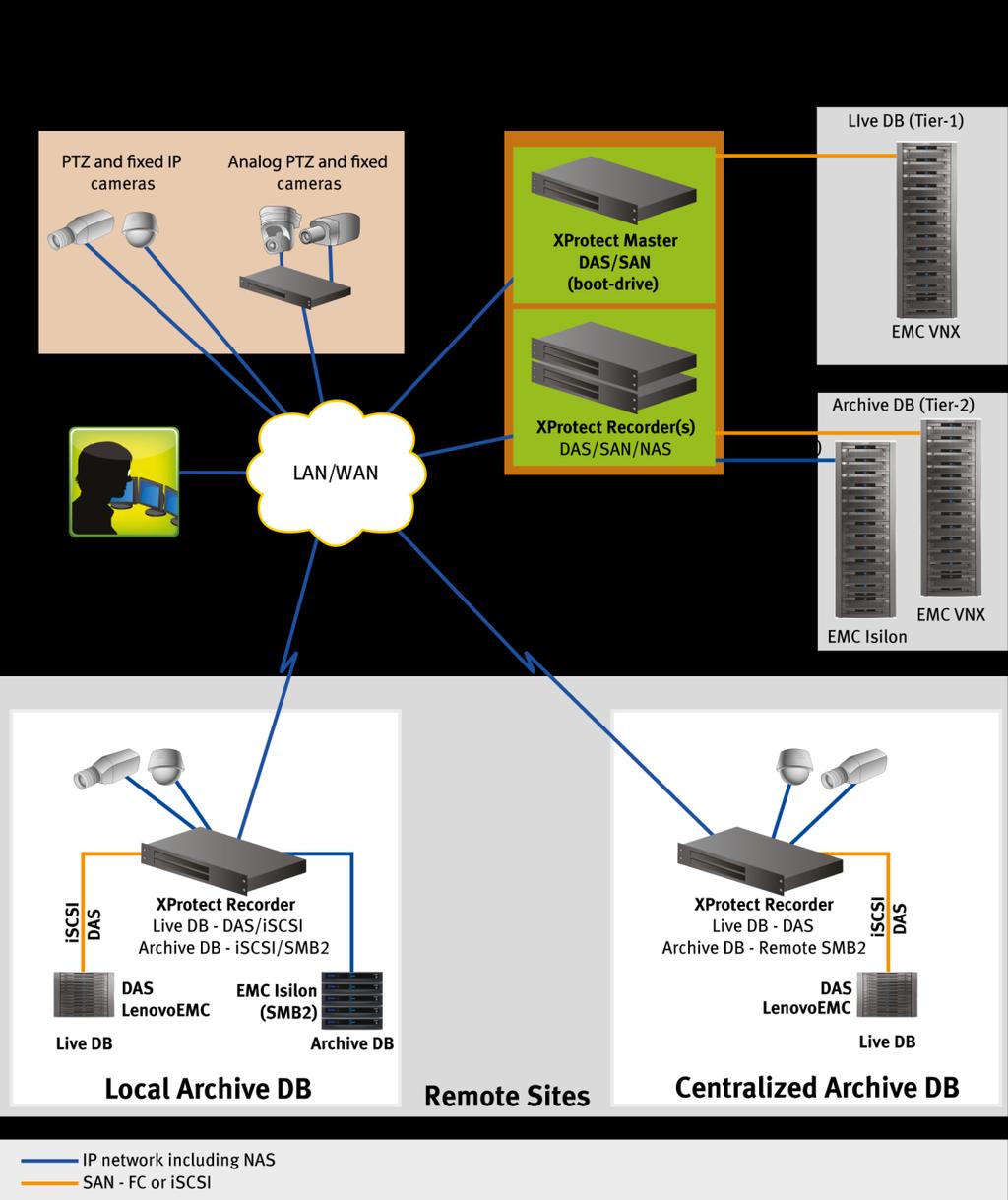 Solution architecture Architecture diagram This solution validates the Milestone XProtect video surveillance infrastructure enabled by EMC storage.