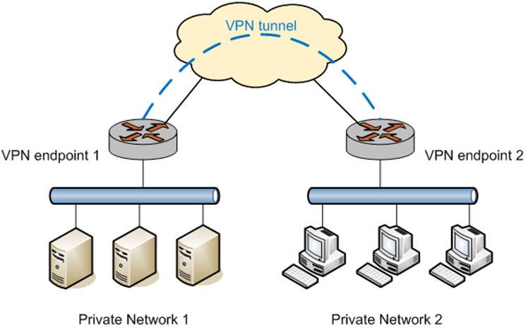 Remote access VPN FIGURE 1 Site-to-site IPsec VPN The following figure shows how the Brocade vrouter supports IPsec-protected site-to-site tunnels.