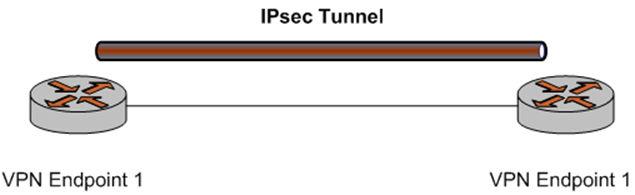 endpoints of the tunnel. For information about site-to-site VPN deployment and virtual tunnel interfaces, see Brocade Vyatta Network OS IPsec Site-to-Site VPN Configuration Guide.