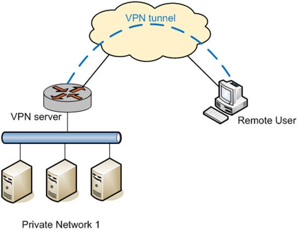 Remote access VPN Conceptually, site-to-site VPN and remote access VPN are similar in that they both use a tunnel to make the two endpoints appear to be on the same network.