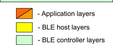 Keywords Bluetooth Low Energy; BLE; multihop; network; service; implement; evaluate; test; I.