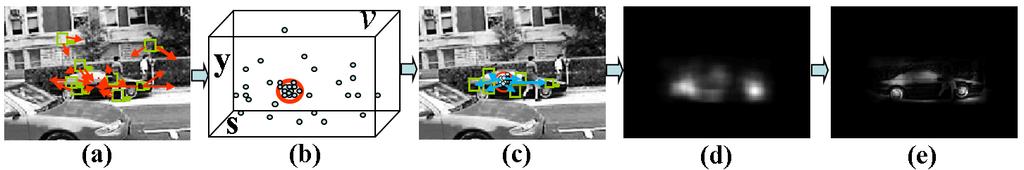 2 Fig. 1. Object detection using Implicit Shape Models: (a) Features are matched against the codebook C casting votes to the voting space V.