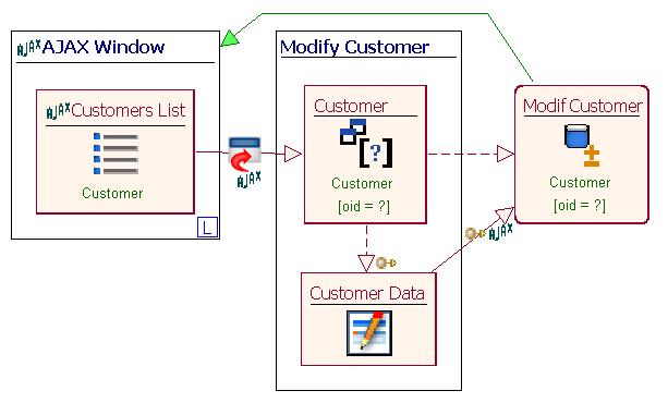 (a) (b) Figure 3. The WebML model of a popup window for editing the customer information. The WebML model of Figure 3.