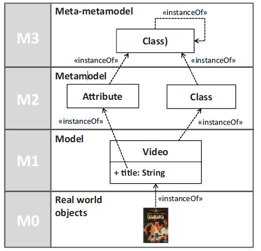 Metamodeling To represent the models themselves as instances of some more abstract models.