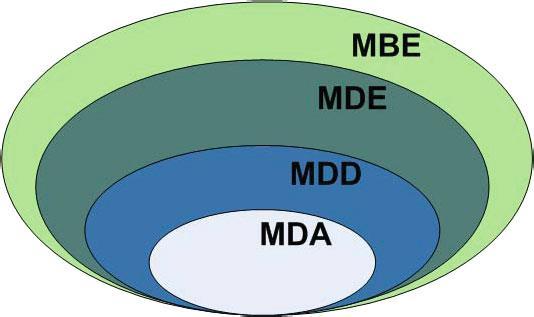 The MD* Jungle of Acronyms Model-Driven Development (MDD) is a development paradigm that uses models as the primary artifact of the development process.