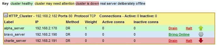 3. If the VIP is still not working then check Reports > Current Connections to see the current traffic in detail, any packets marked SYN_RECV imply incorrect real server configuration.