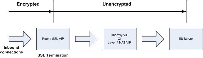 This provides full end-to-end data encryption as shown in the diagram below It's not possible to use HTTP cookie persistence since the packet is encrypted and therefore the cookie cannot be read.