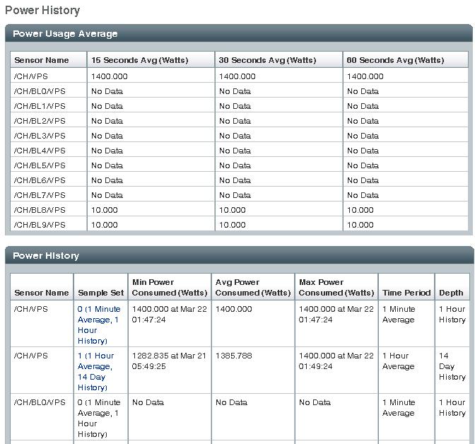 Note The Statistic table available on the History tab as of ILOM 3.0.3 was moved to the Statistic tab in ILOM 3.0.14. CMM Power History Example 3.