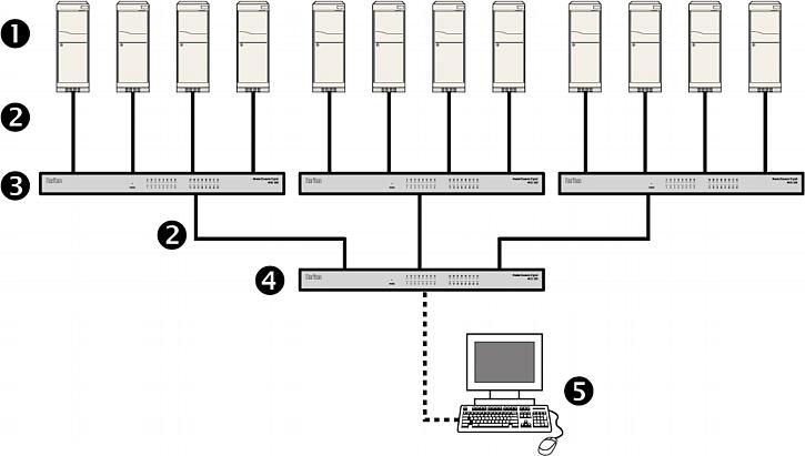 Chapter 6 Two-Tier System You can connect multiple MCD KVM switches to organize a two-tier system, expanding the number of available channels. Different MCD models can be mixed in the system.