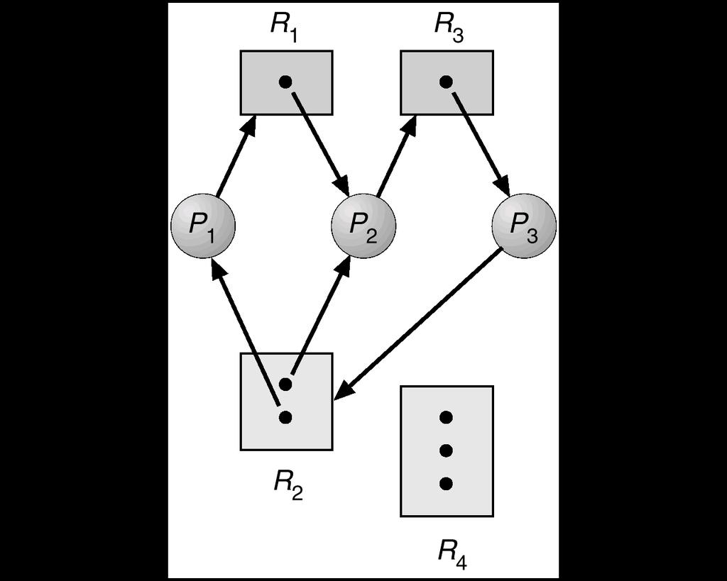 Resource-allocation graph with a deadlock
