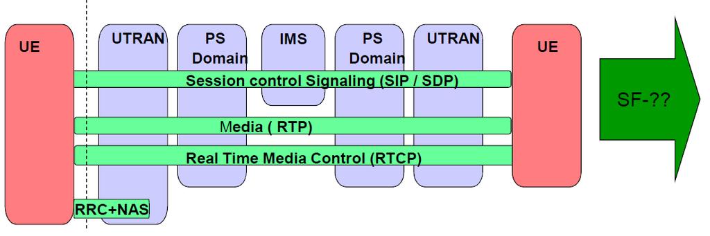 Why is there no CS domain in this figure? Is it true that the SIP session is always end-to-end regardless of the type of connection a UE has with this network (explain why or why not)?