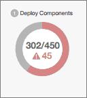 Monitor Deployments overall deployment progress. The first chart shows how many components have already been deployed out of the total and includes the number of components with errors.