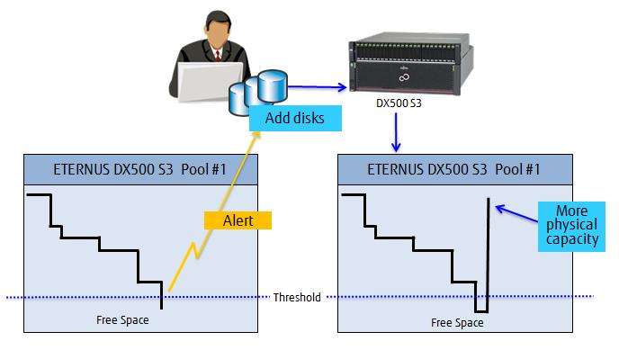 ETERNUS SF Storage Cruiser provides threshold monitoring which prevents physical disk capacity shortages.
