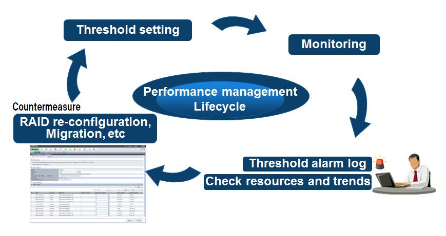device operation status, workload conditions and identify resource bottlenecks. In addition, threshold settings enable ETERNUS SF to sound an alarm when devices reach set limits.