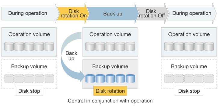 Topics ETERNUS SF AdvancedCopy Manager Integrated Backup to Support Physical Environments and Virtualized Environments In both physical environments and virtualized environments, Disk-to-Disk backup