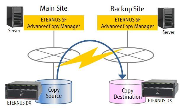 On the NAS (Network Attached Storage) architecture implemented on ETERNUS DX S3 series, shared folder backup and restore leverages the speed and reliability of ETERNUS SF AdvancedCopy Manager for NAS