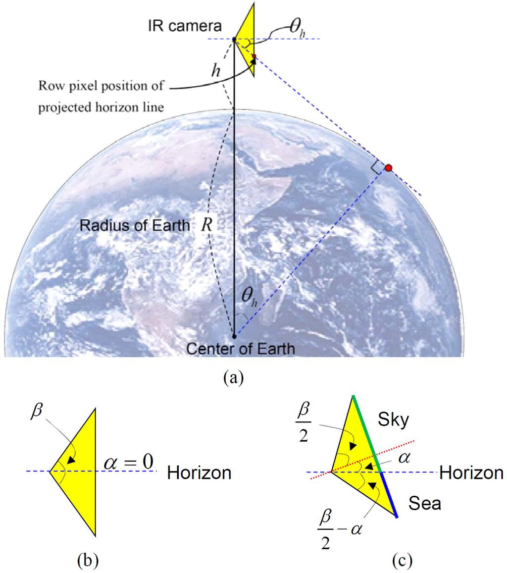 (a) Fig. 3: Geometry of sea-based IRST system.