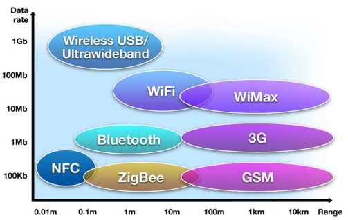 NFC Technology 4 NFC : Near Field Communication is a subset of 13.