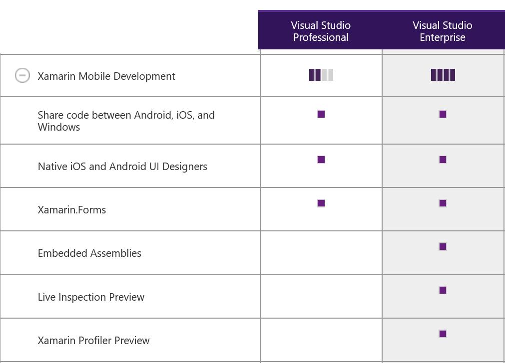Xamarin accelerates Mobile Dev with VS VS subscribers get Xamarin at no additional cost!