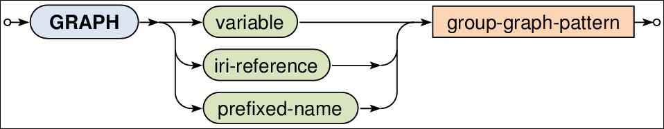 Graph Patterns Graph graph pattern when a particular named graph should be queried Syntax Examples GRAPH <http://example.