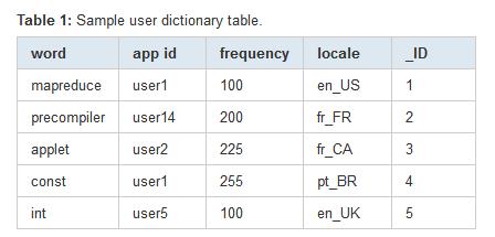 Example Table Data from user dictionary primary key optional