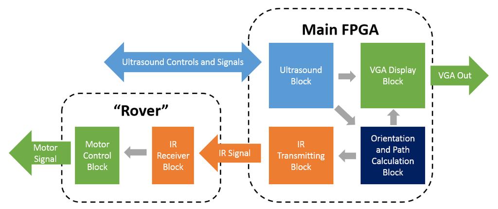 2 Design 2.1 Project Overview The project can be understood as two interacting systems as shown in Figure 1.