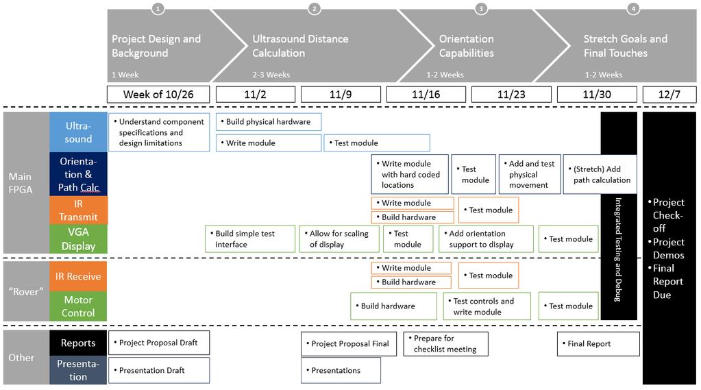 4 Timeline and Testing The timeline for testing and implementation is shown in Figure 7 below: Figure 7: Proposed Schedule of Testing and Implementation The basic testing for each module with consist