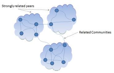 .) within a single overlay clusters correspond to highly similar peers, for