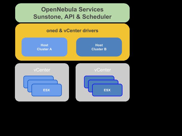 A cloud architecture is defined by three components: storage, networking and virtualization.