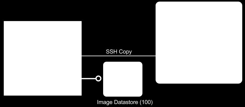 Shared & Qcow2 Transfer Modes Simply mount the Image Datastore directory in the front-end in /var/lib/one/datastores/ <datastore_id>.