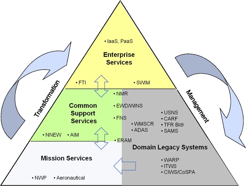 FAA Common Support Services Led by FAA - AJM 33, 31 Goals: Identify commonalities between aviation weather, aeronautical systems and potentially others Identify & recommend common infrastructure and
