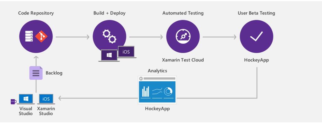 Post-\\Build Mobile DevOps picture Manage code and project activities via TFS / VSTS Develop using VS or Xamarin Studio for Windows, ios, and Android Build and deploy using Windows or