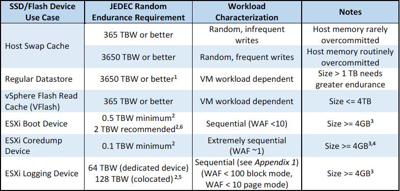 Performance and endurance are critical factors when selecting SSDs.