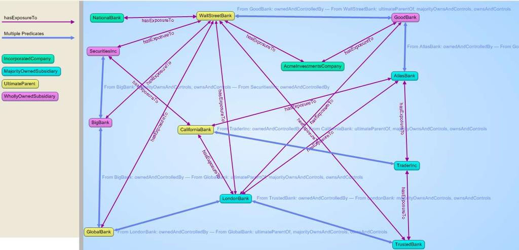 Visualization of Ownership Hierarchies and Exposures to Counterparties Solid blue lines represent