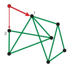 Network How did measures networks evolve this way? Growth Process new nodes join the system over an extended time period. Preferential attachment [New] nodes prefer to connect to more connected nodes.