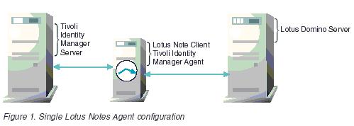 ------------------------------------------------------------------------------- Supported Configurations You can install the Lotus Notes Agent in 4 different configurations.