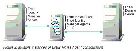 In each configuration, the Lotus Notes Agent uses the Notes Client to communicate with the Lotus Domino Server.