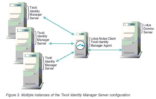 Scenario 3: Configuring multiple instances of the Tivoli Identity Manager Server The third supported configuration includes multiple Tivoli Identity Manager Servers communicating with a single