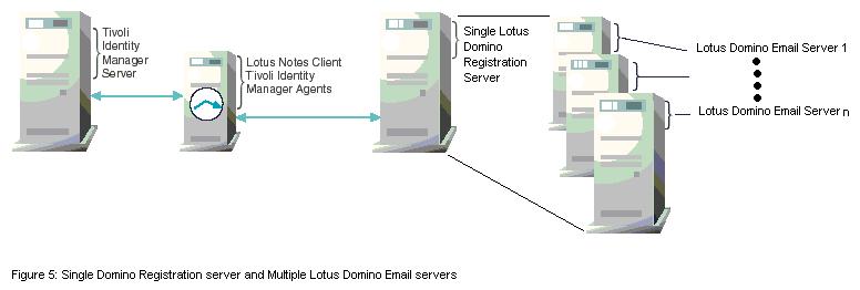 Fugure 5: Single Domino Registration server and single Domino Email Server Configuration Scenario 6: Running Single instance of Lotus Domino Registration Server and multiple instances Lotus Domino